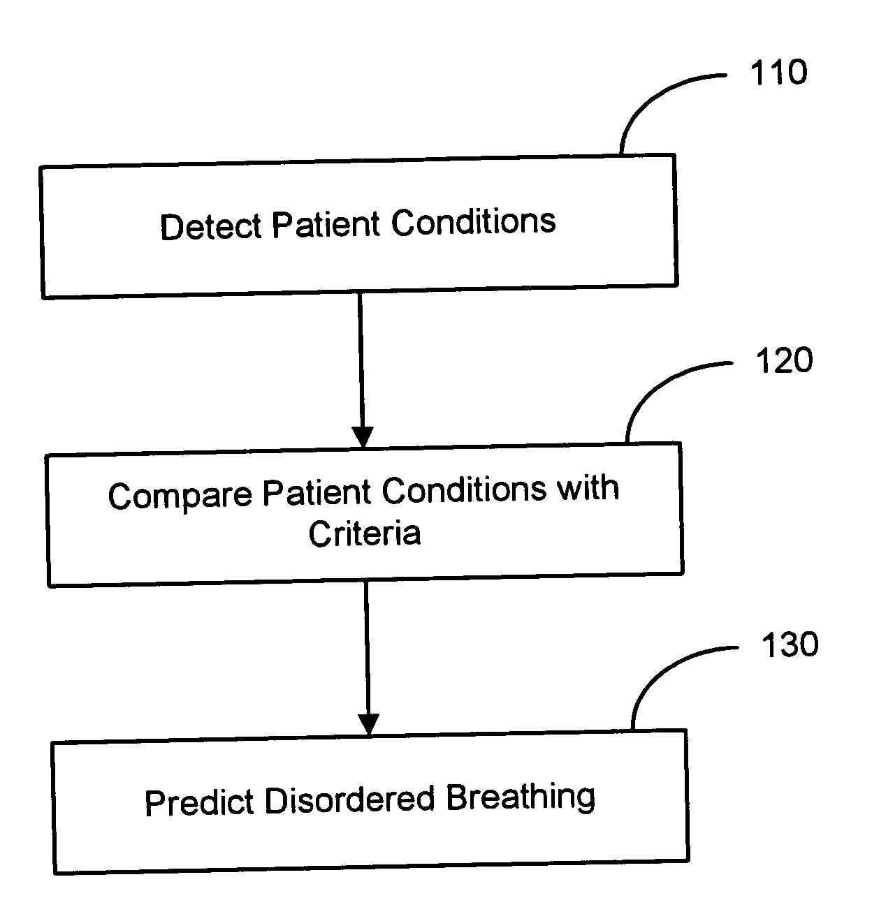 Prediction of disordered breathing