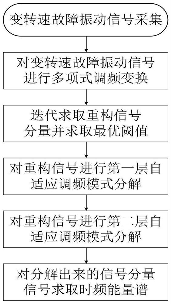 Improved self-adaptive frequency modulation mode decomposition time-frequency analysis method