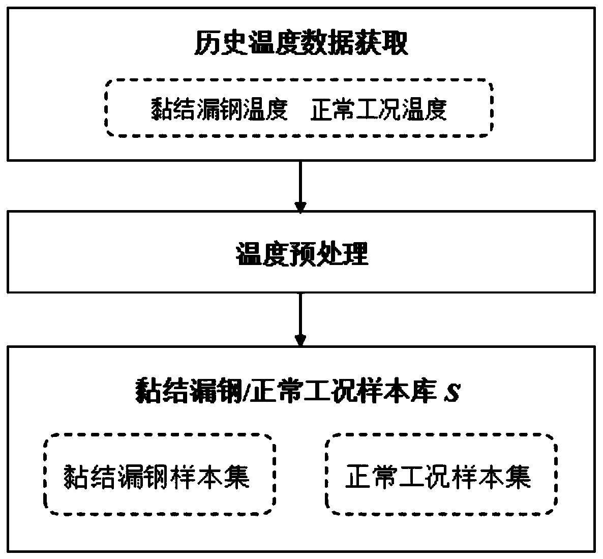 A Method of Predicting Mold Breakout Based on Condensed Hierarchical Clustering