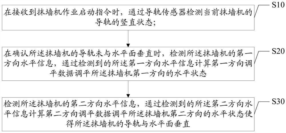 Wall plastering machine, wall plastering machine leveling method and device, readable storage medium and system