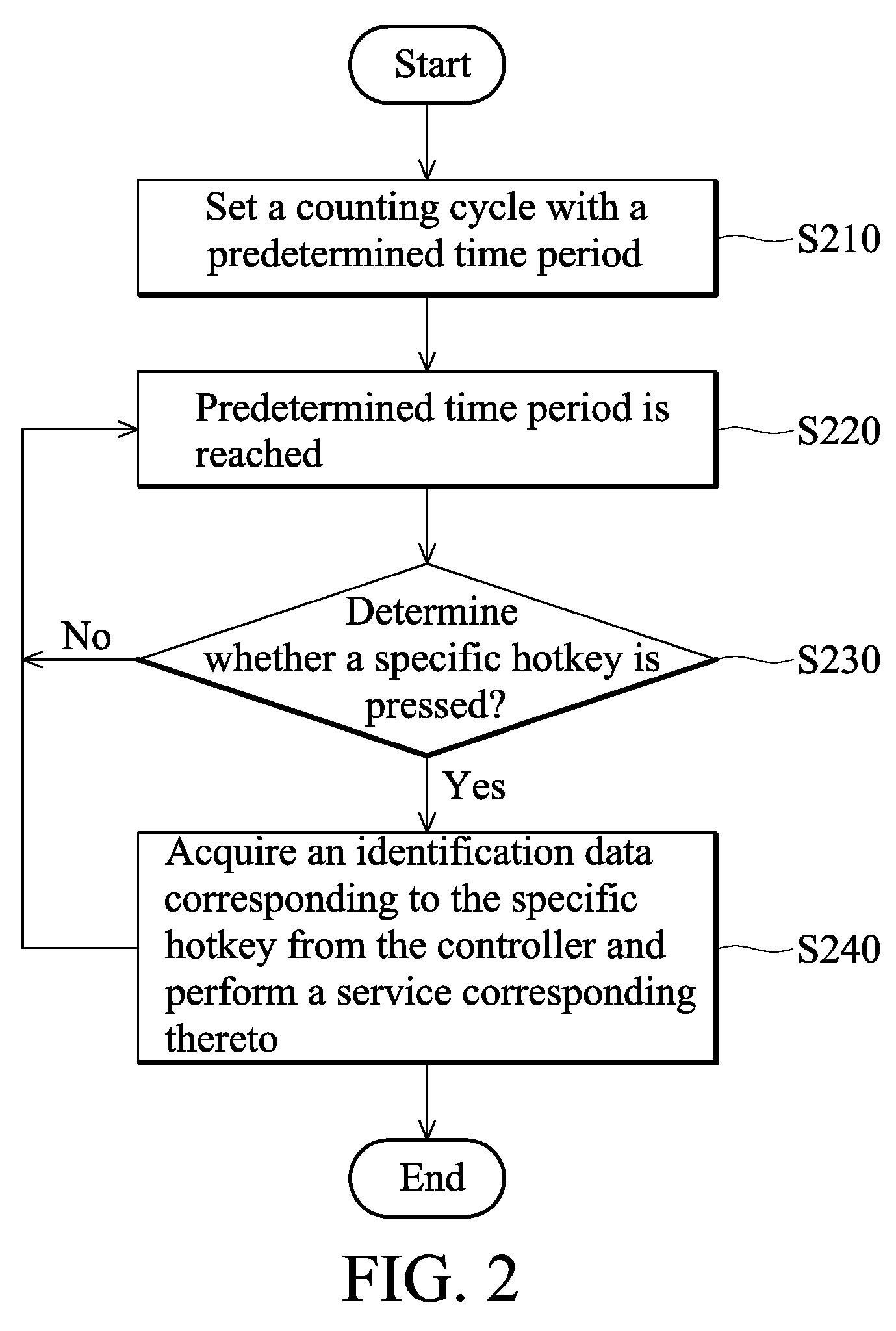 Hotkey processing method and computer system