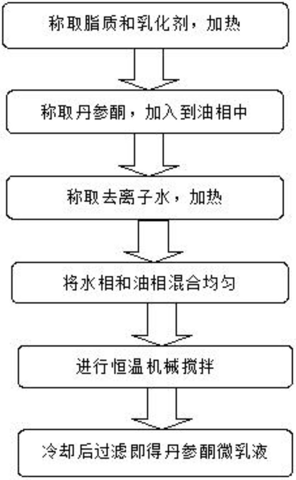 Tanshinone microemulsion and preparation method thereof