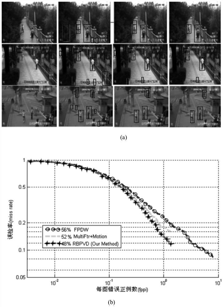 A Fast Pedestrian Detection Method Combining Static Low-level Features and Motion Information