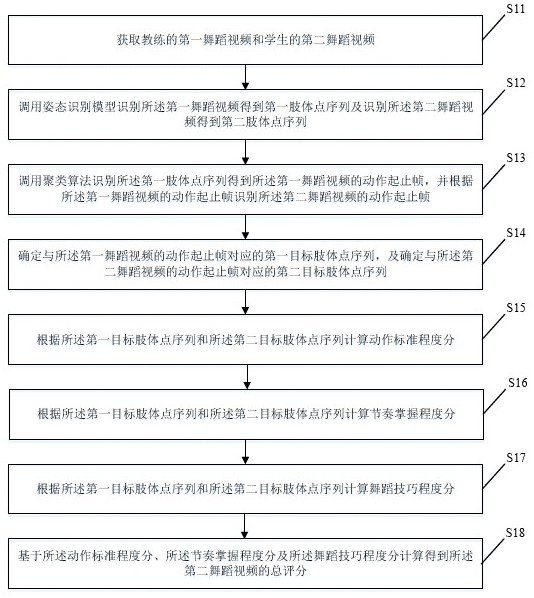 Dance scoring method and related equipment based on gesture recognition model