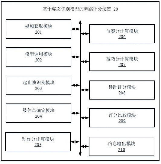 Dance scoring method and related equipment based on gesture recognition model