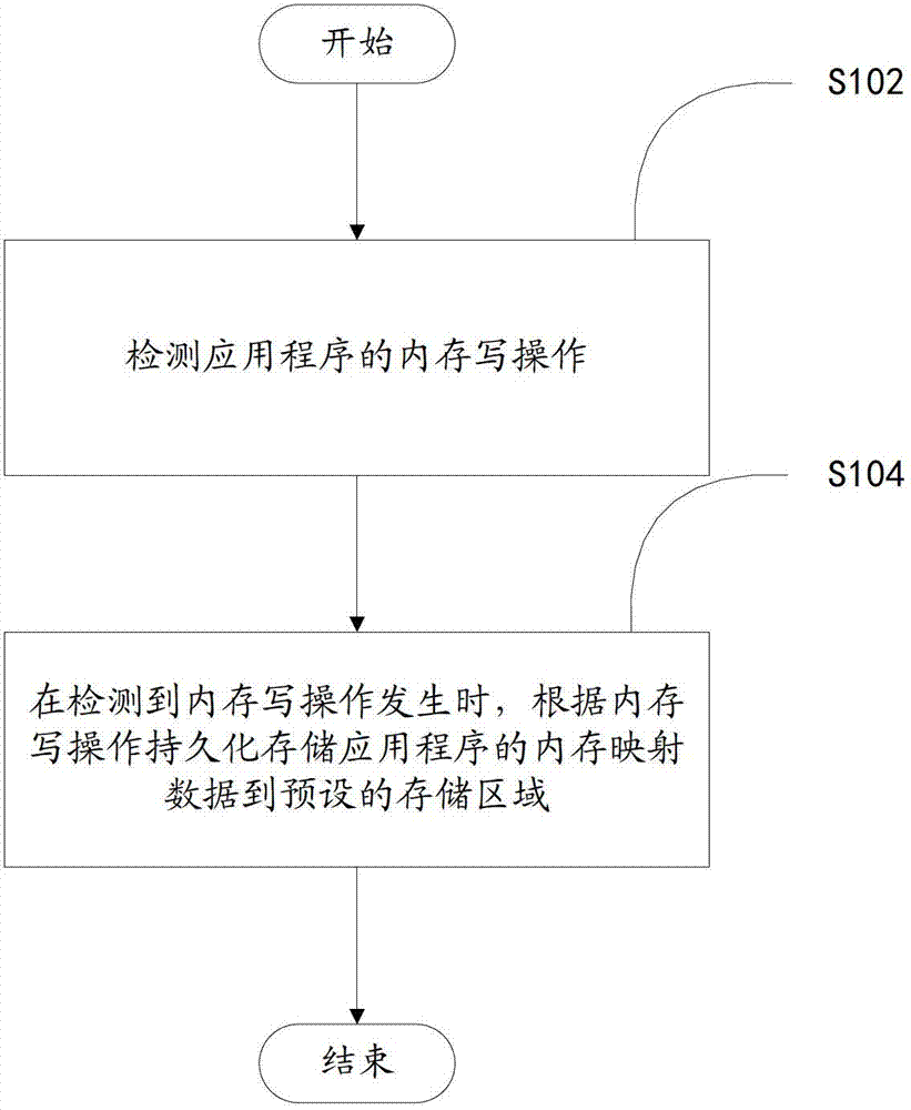 Data protection method and device