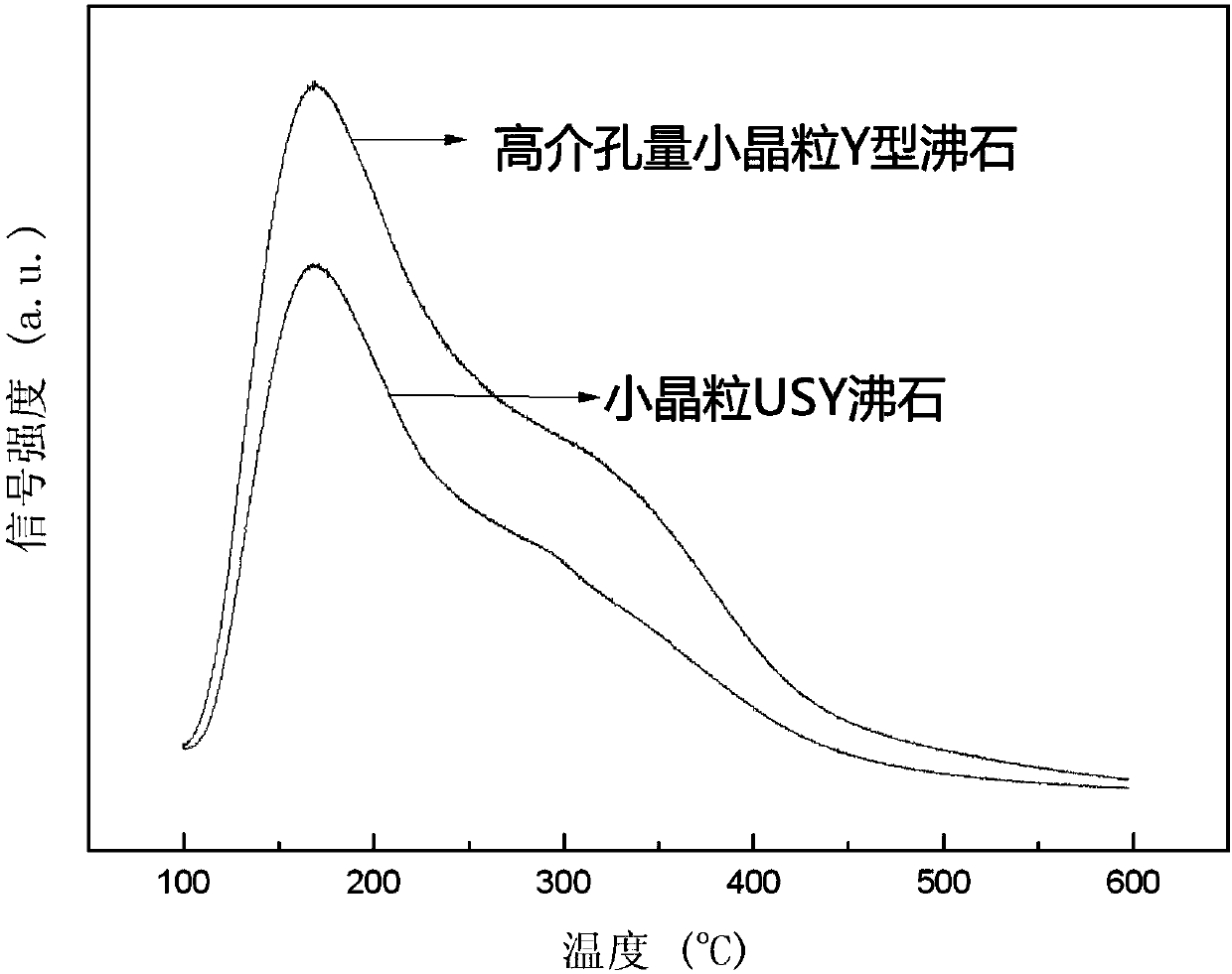 High-mesopore-amount Y type zeolite and preparation method thereof