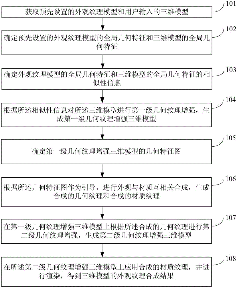 Appearance texture synthesis method and device for three-dimensional model