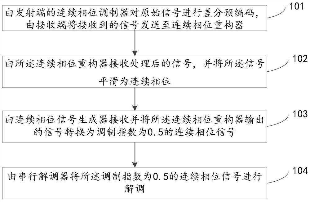 Demodulation method and device for small modulation index continuous phase signal