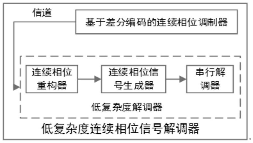 Demodulation method and device for small modulation index continuous phase signal