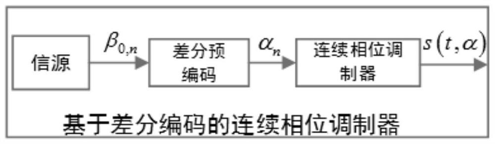 Demodulation method and device for small modulation index continuous phase signal