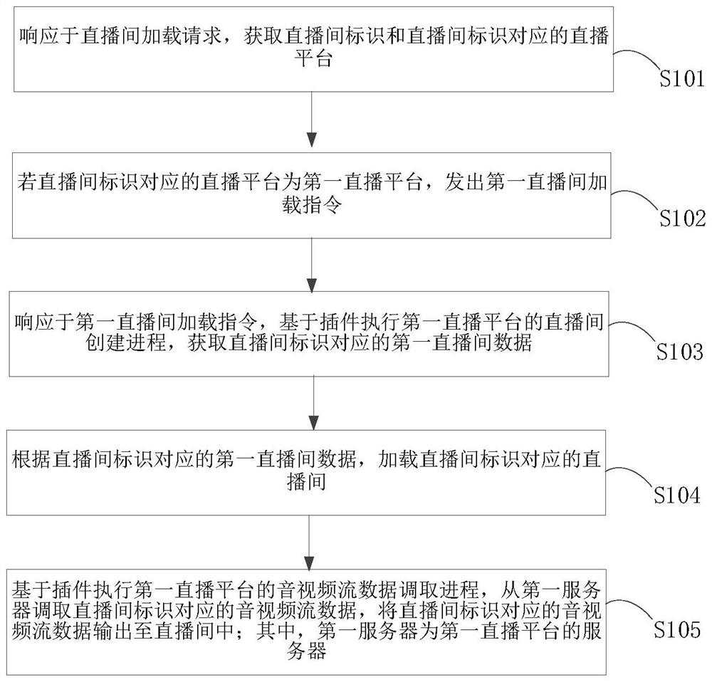 Live streaming room loading method and device and computer equipment