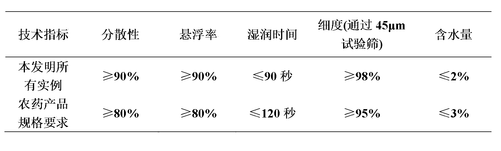 High-efficiency insecticidal composition containing dicyclanil