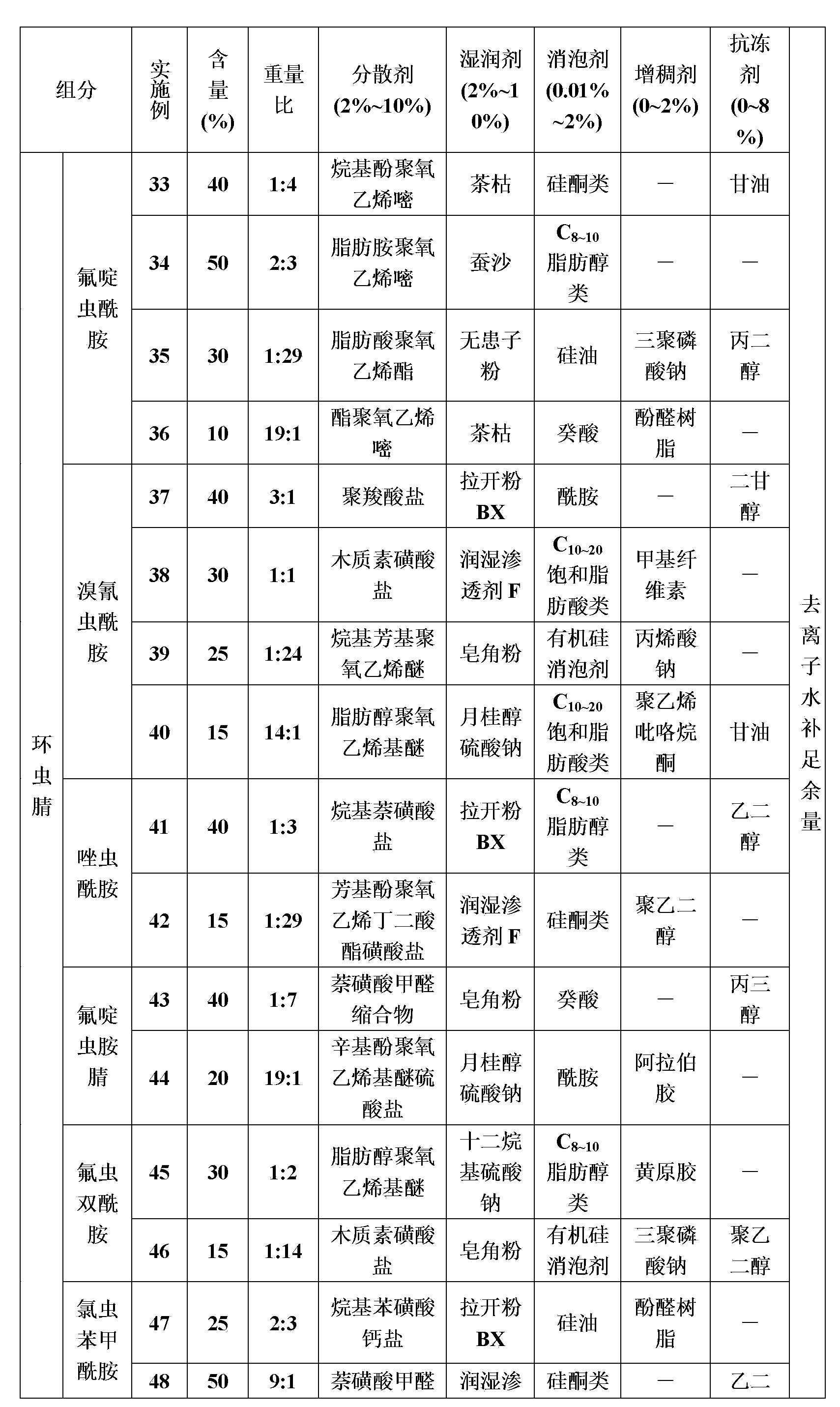 High-efficiency insecticidal composition containing dicyclanil