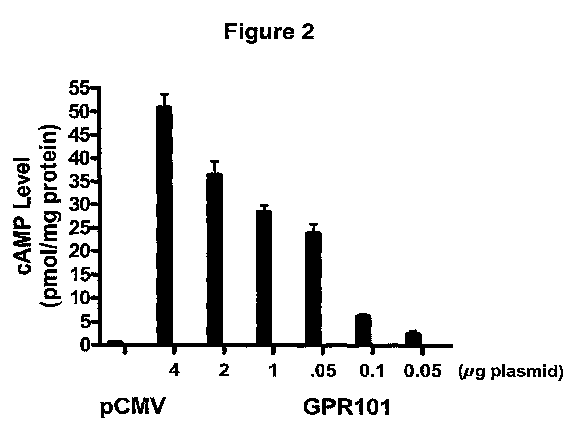 Methods of using GPR101 receptors to identify modulators of hypothalamic proopiomelanocortin (POMC)-derived biologically active peptide secretion