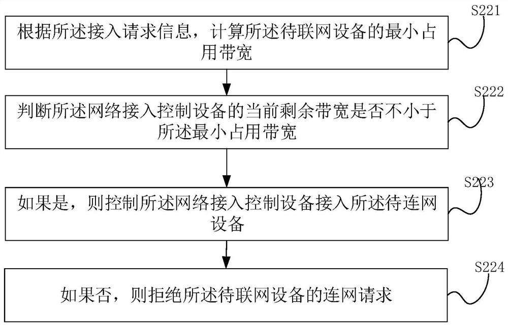 Network access power control method and system, computer equipment, storage medium