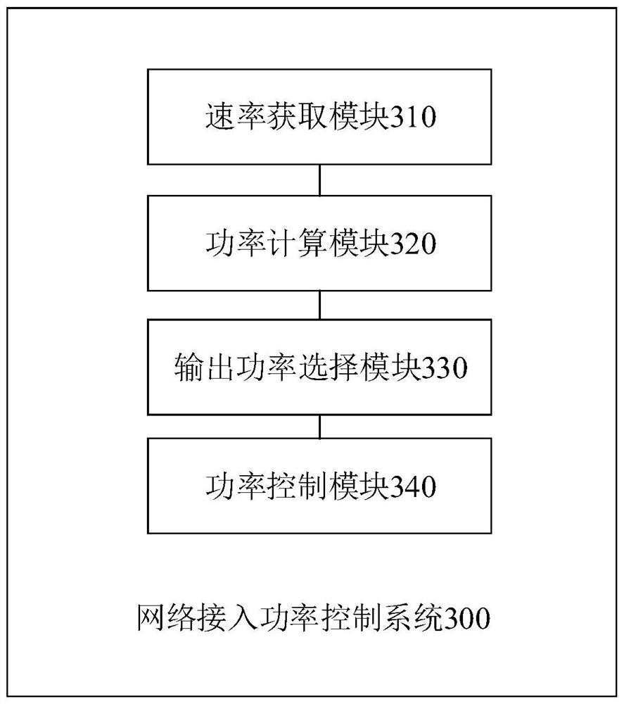 Network access power control method and system, computer equipment, storage medium
