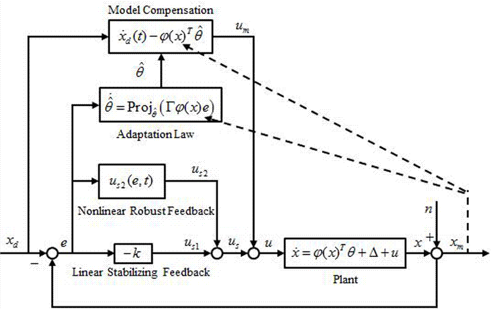 A Stable Adaptive Robust Position Control Method for Permanent Magnet Synchronous Linear Motors