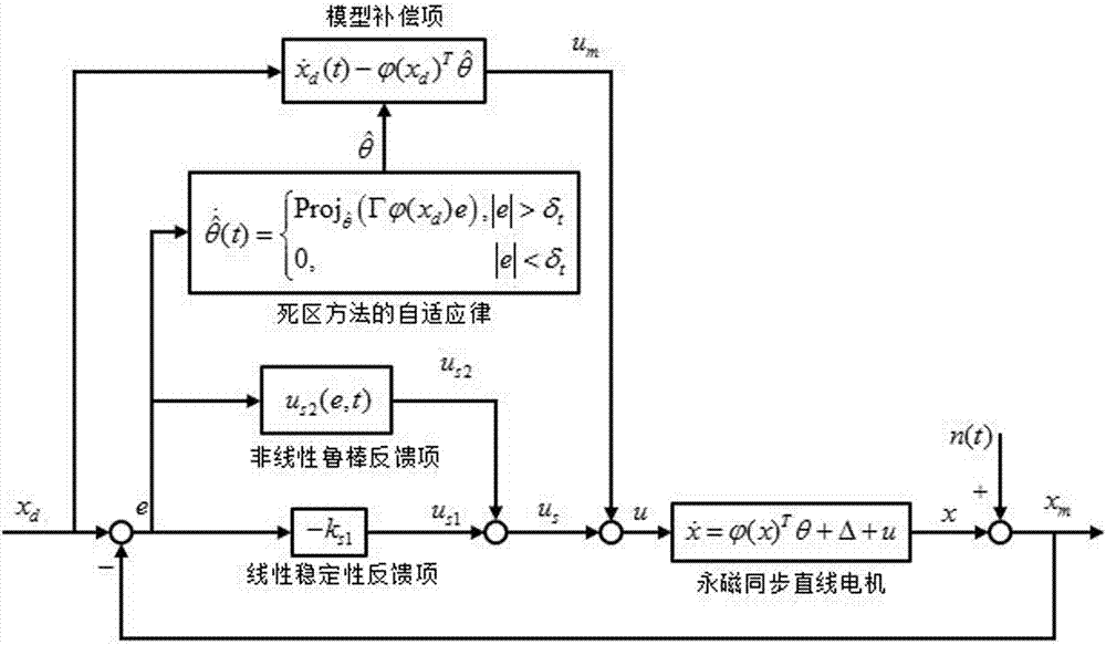 A Stable Adaptive Robust Position Control Method for Permanent Magnet Synchronous Linear Motors