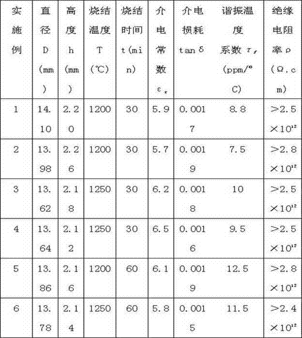 Method for preparing intermediate-temperature microwave dielectric ceramic material