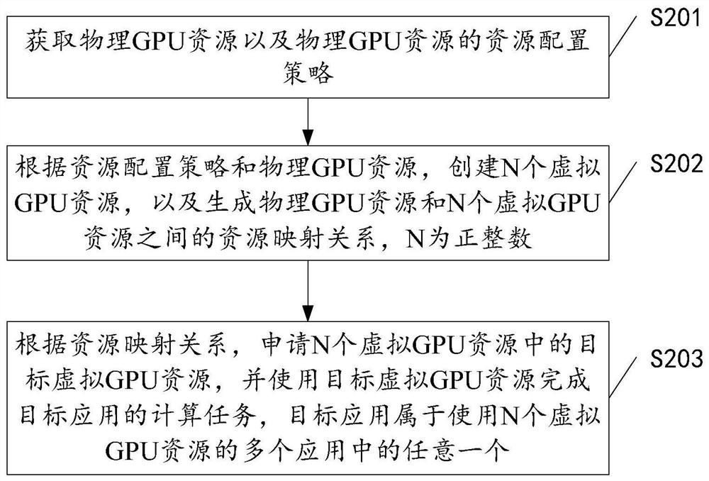 Data processing method, electronic device and system based on gpu resources