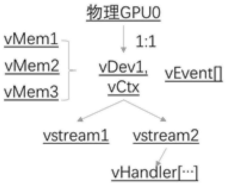 Data processing method, electronic device and system based on gpu resources