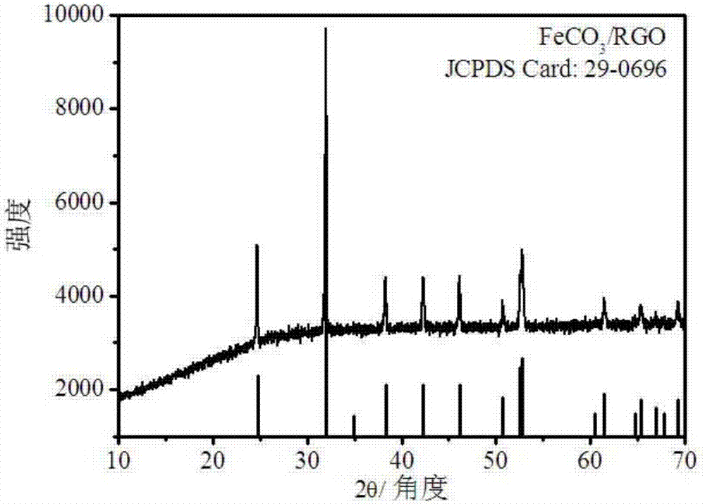 Ferrous carbonate/graphene composite material for negative electrode of sodium-ion battery as well as preparation method and application thereof