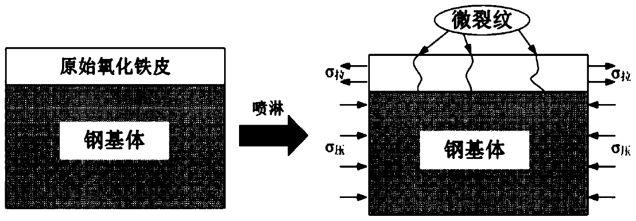 High-efficiency descaling method for iron oxide scale generated by hot-rolled short-process production line heating furnace