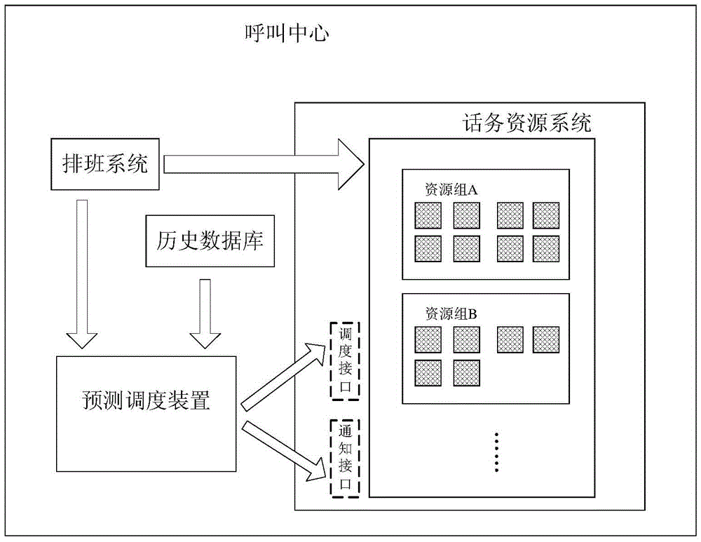Traffic resource scheduling method and predictive scheduling device