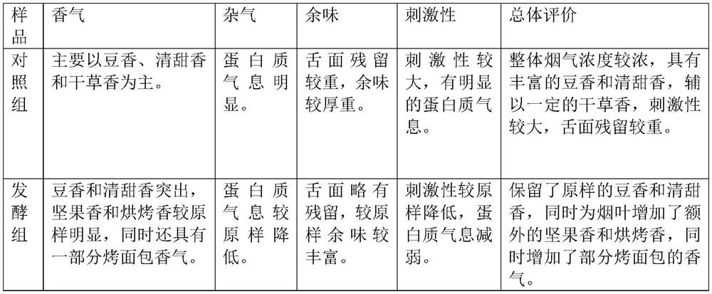 Method for improving quality of tobacco leaves by using kvass fermented tobacco leaves