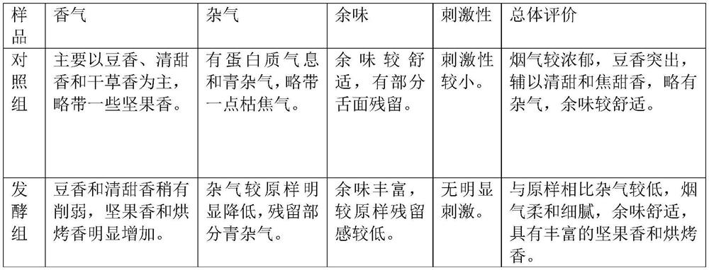 Method for improving quality of tobacco leaves by using kvass fermented tobacco leaves