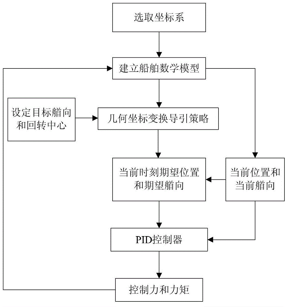 Geometric coordinate transformation guidance control method for dynamic positioning ship to realize positioning rotation