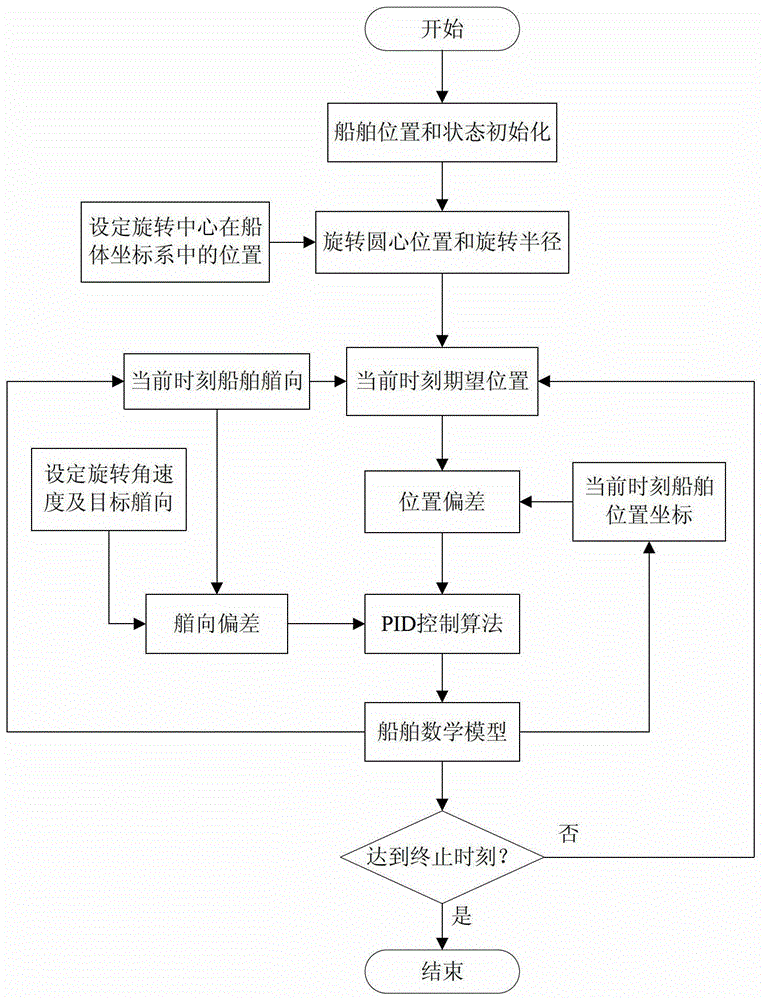 Geometric coordinate transformation guidance control method for dynamic positioning ship to realize positioning rotation