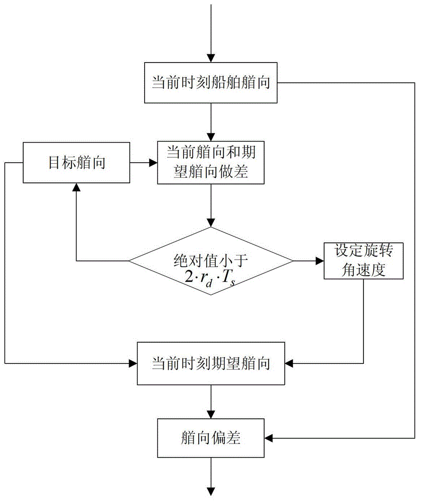 Geometric coordinate transformation guidance control method for dynamic positioning ship to realize positioning rotation