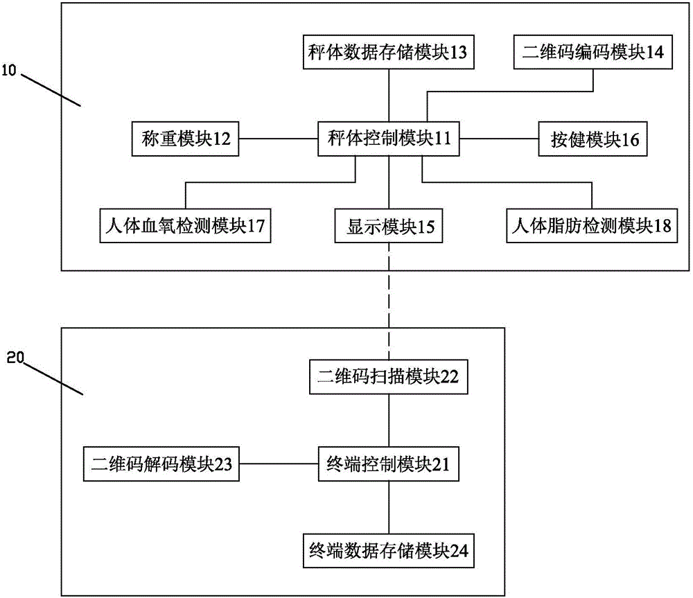 Electronic scale system with characteristic of convenient usage and display control method thereof