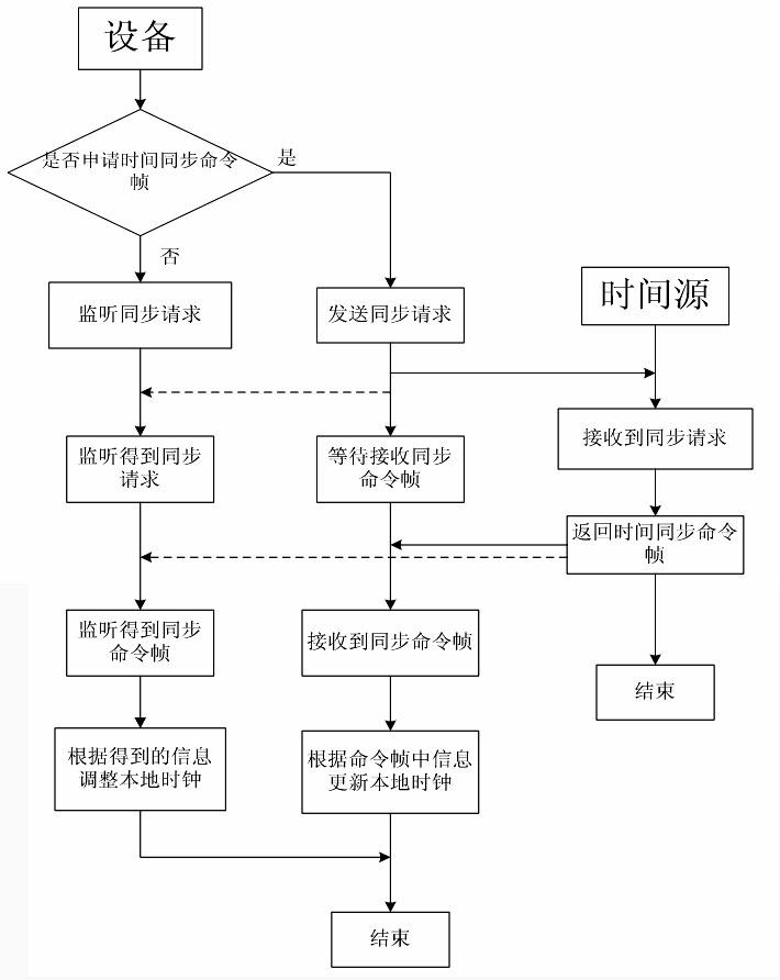 Time synchronization method applicable to wireless sensor network