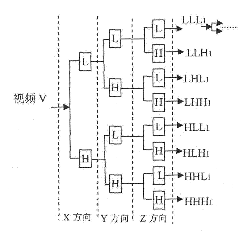 Method for embedding multiple watermarks in video based on three-dimensional DWT (Discrete Wavelet Transform) and DFT (Discrete Fourier Transform)