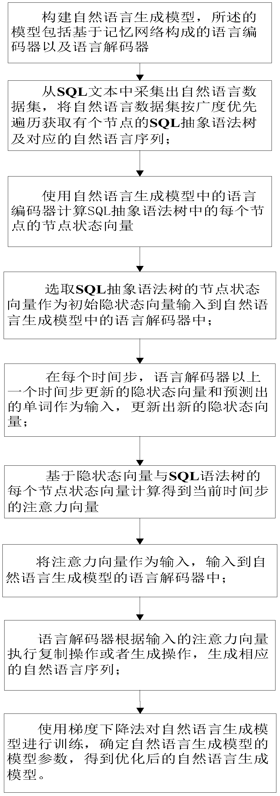 Natural language generation method based on SQL syntax tree node types