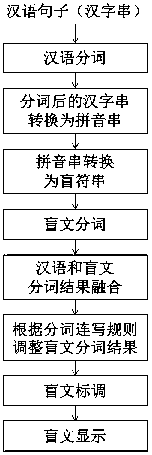 A method and system for blind people to read Chinese characters