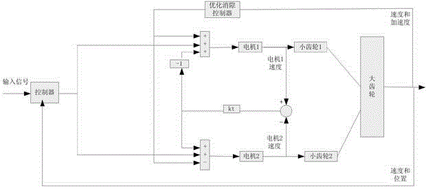 Energy-saving and anti-backlash control method for dual motors