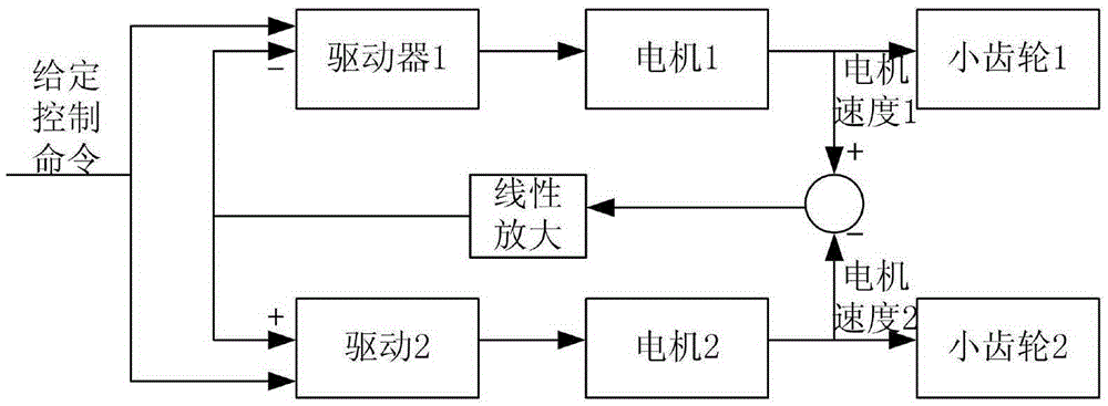 Energy-saving and anti-backlash control method for dual motors