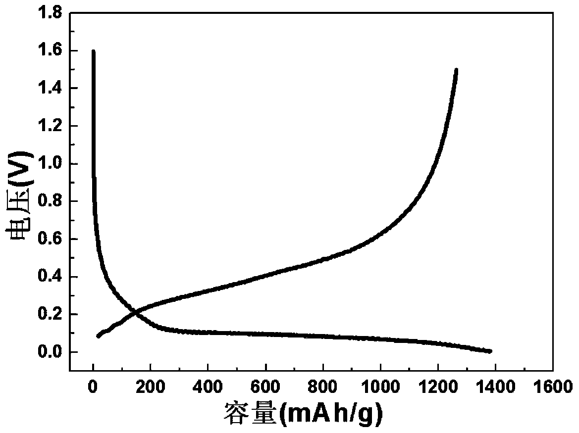 A kind of negative electrode active material and preparation method thereof, lithium ion battery