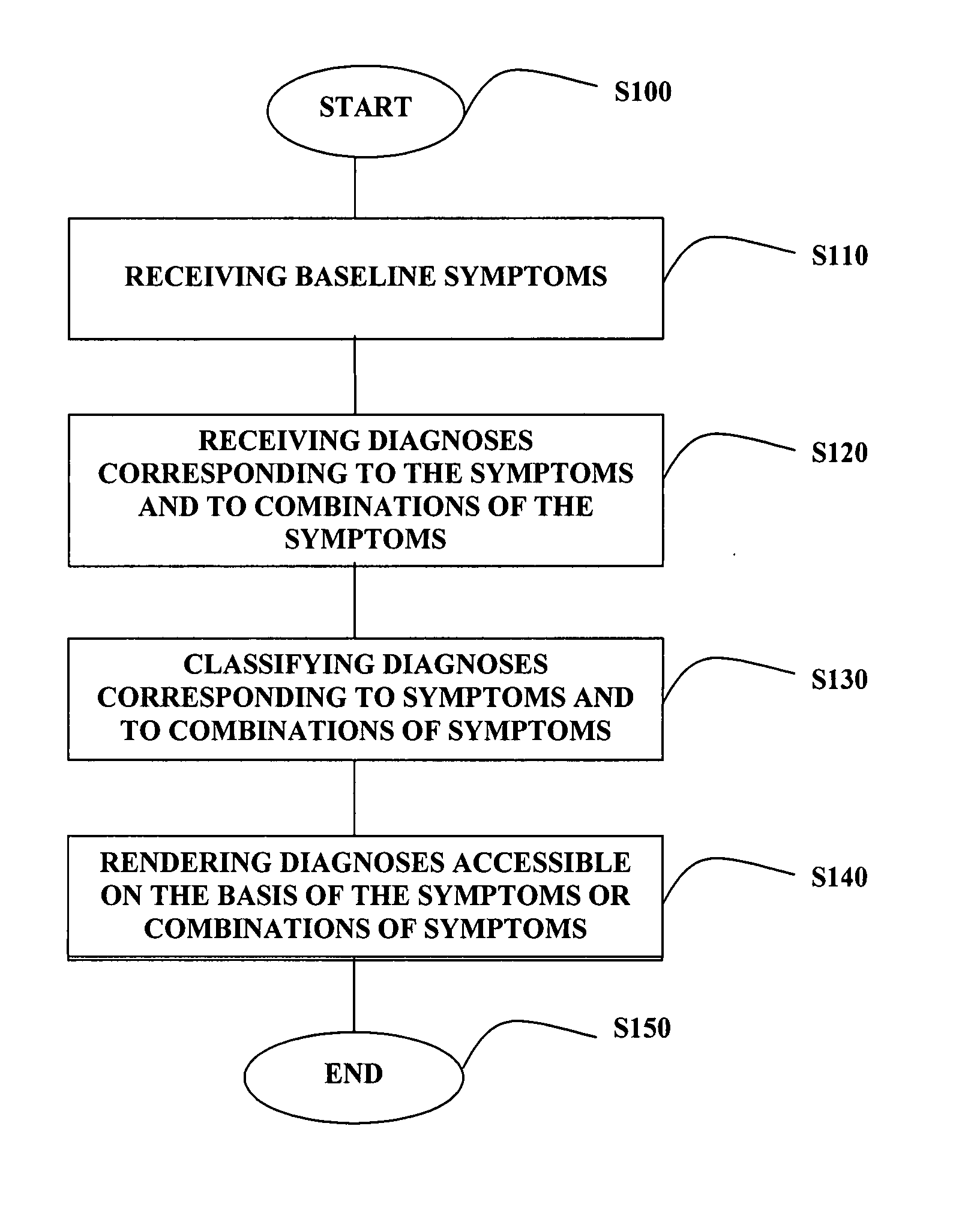 Integrated method and system for diagnosis determination
