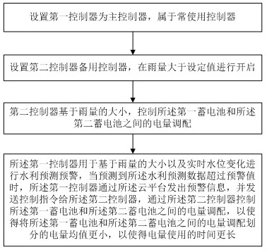 A kind of water conservancy early warning system and early warning method