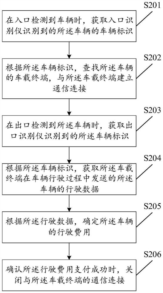 Vehicle charging method and related device