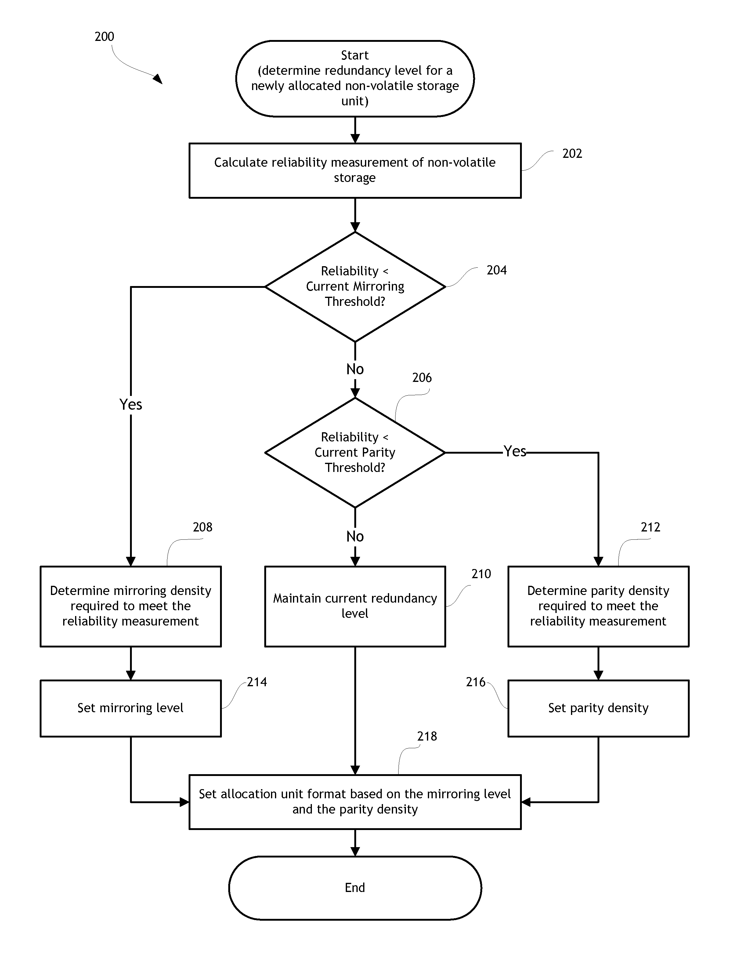 Varying data redundancy in storage systems