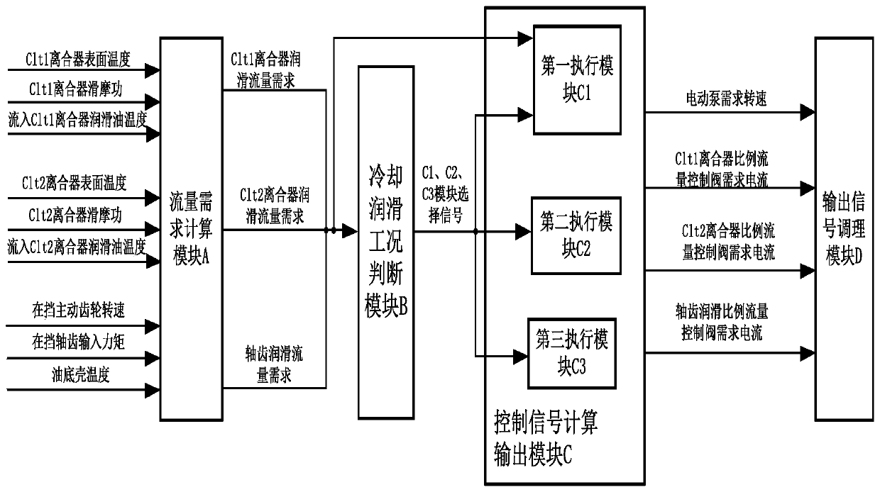 Automatic speed changer electric hydraulic cooling lubrication system and control system thereof