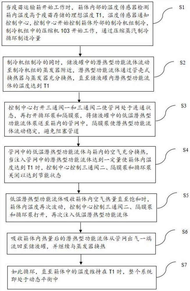 Vehicle-mounted vaccine transport case temperature control system and method using latent heat type functional fluid