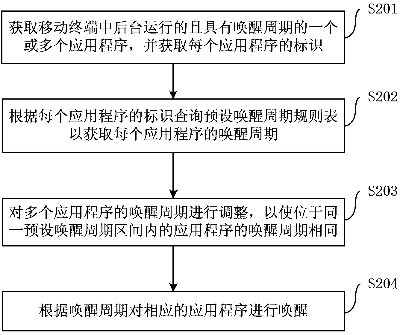 Awakening control method and device for application program in mobile terminal and mobile terminal