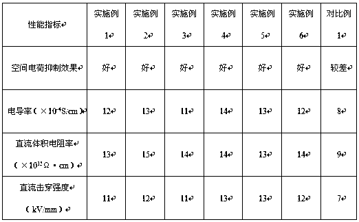 High-voltage DC cable material containing high-dispersion fullerene and preparation method of high-voltage DC cable material